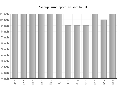 Noril’sk average winspeed by month (mph)