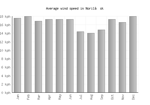 Noril’sk average winspeed by month (km/h)
