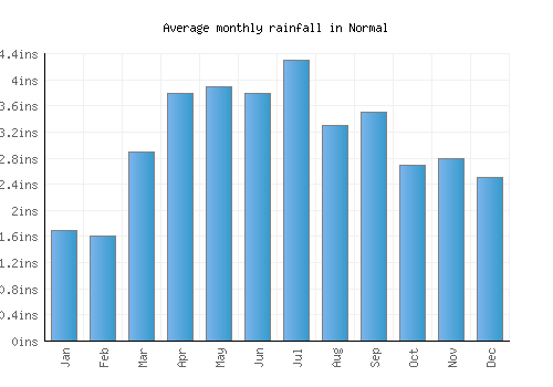 Normal monthly rainfall chart (inches)