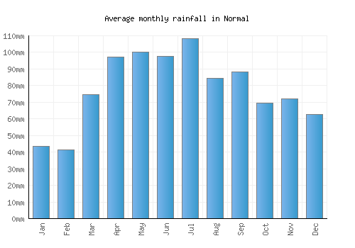 Normal monthly rainfall chart (mm)