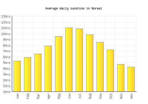 Normal average daily sunshine chart