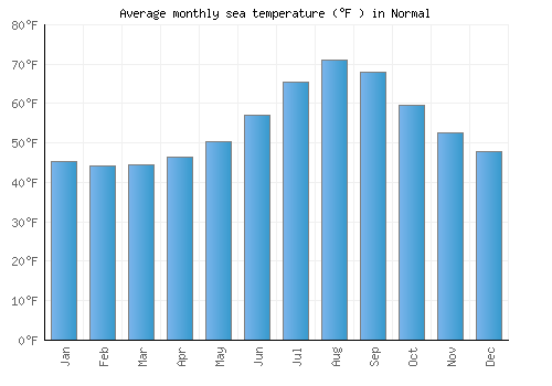 Normal average sea temperature chart (Fahrenheit)