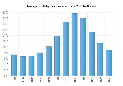 Normal average sea temperature chart (Celsius)