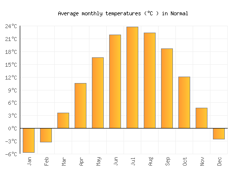 Normal average temperature chart (Celsius)