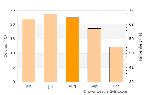 Normal average temperature in August