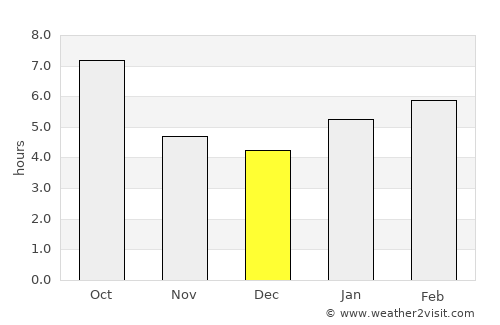 Normal average rain in December
