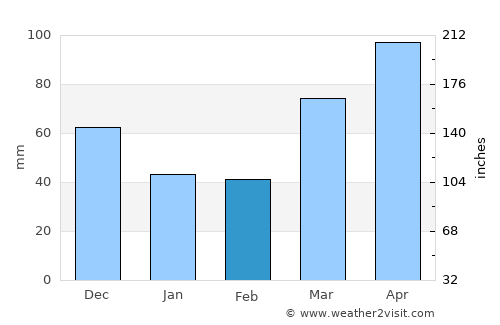 Normal average rain in February