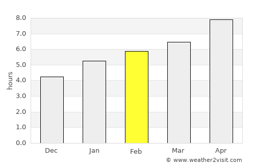 Normal average rain in February