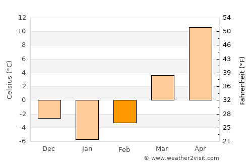 Normal average temperature in February