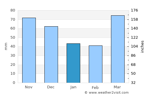 Normal average rain in January