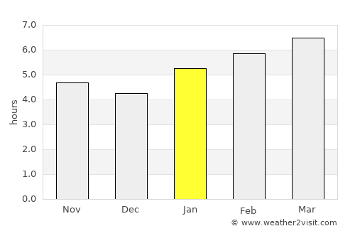 Normal average rain in January