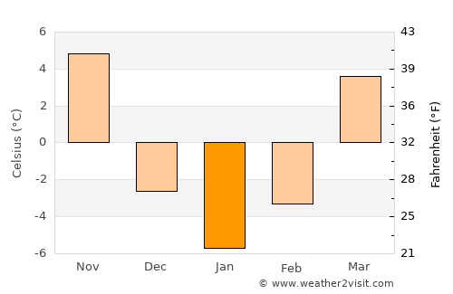 Normal average temperature in January