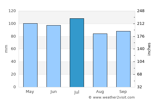 Normal average rain in July