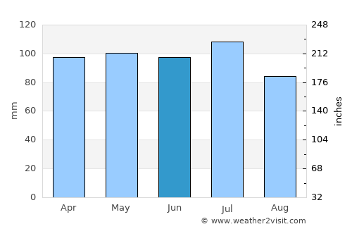 Normal average rain in June