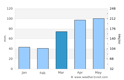 Normal average rain in March