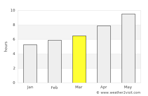 Normal average rain in March