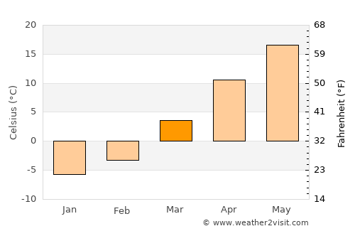 Normal average temperature in March
