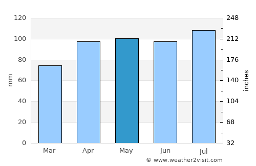 Normal average rain in May