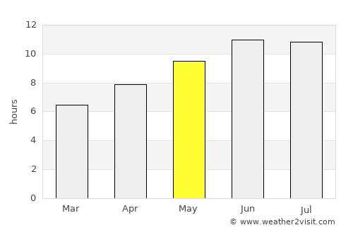 Normal average rain in May