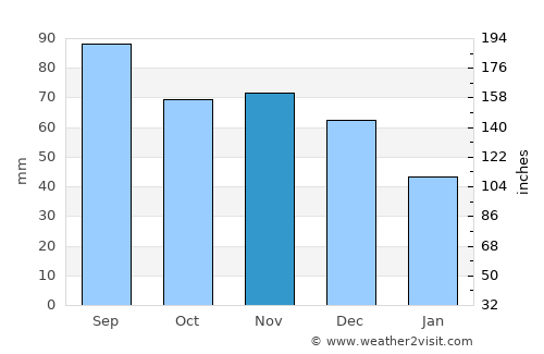 Normal average rain in November