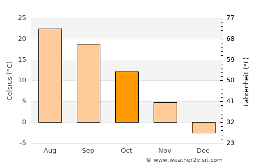 Normal average temperature in October