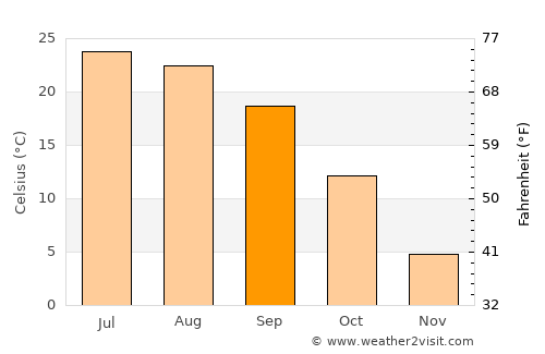 Normal average temperature in September