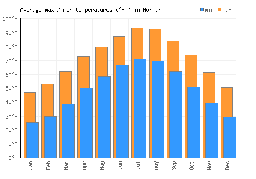 Norman average minimum / maximum temperatures (Fahrenheit)
