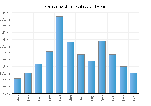 Norman monthly rainfall chart (inches)