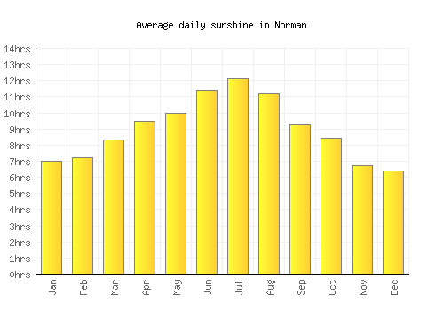 Norman average daily sunshine chart