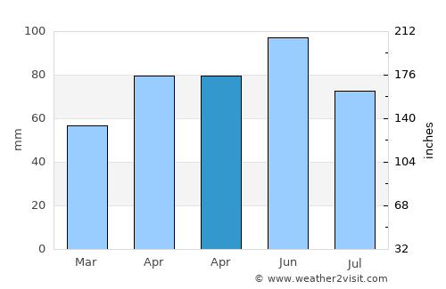 Norman average rain in April