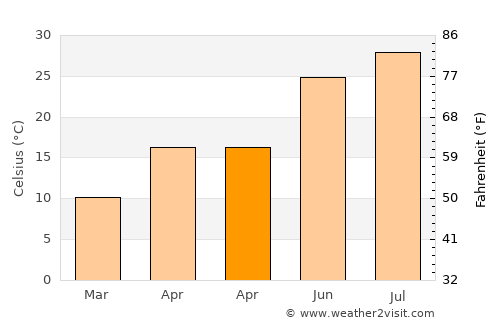 Norman average temperature in April