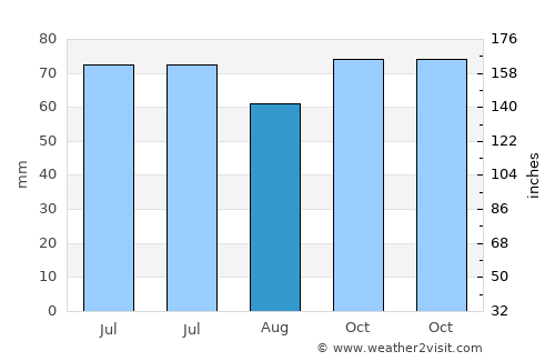 Norman average rain in August
