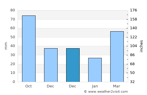 Norman average rain in December