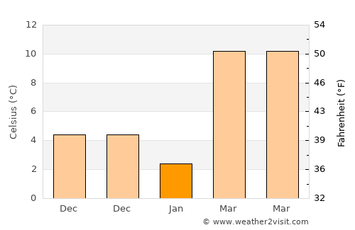 Norman average temperature in January