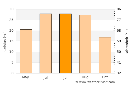 Norman average temperature in July