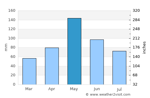 Norman average rain in May
