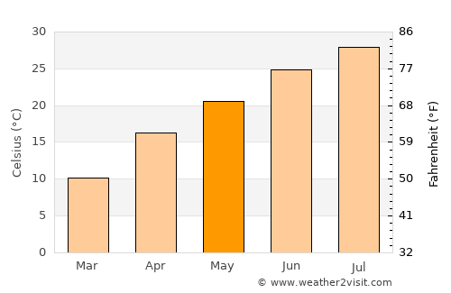 Norman average temperature in May