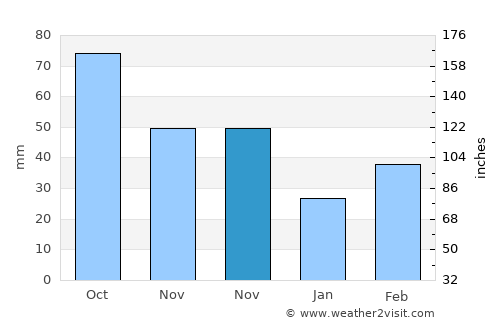 Norman average rain in November