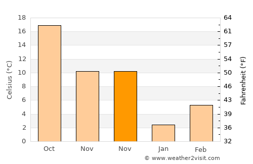 Norman average temperature in November