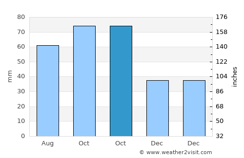 Norman average rain in October