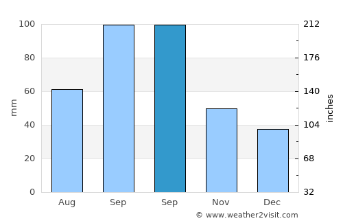 Norman average rain in September