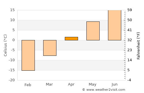 Normandin average temperature in April