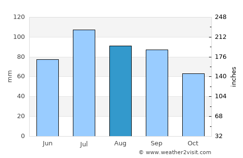 Normandin average rain in August