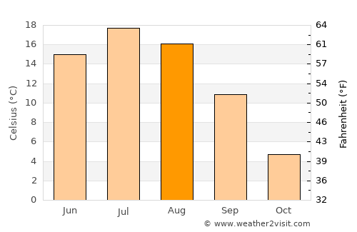 Normandin average temperature in August