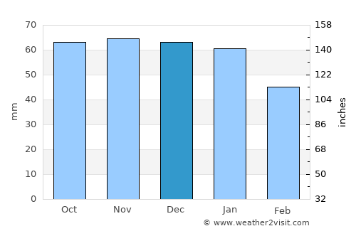 Normandin average rain in December