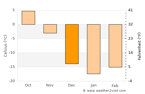 Normandin average temperature in December