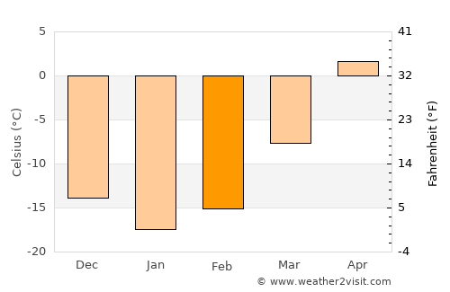 Normandin average temperature in February