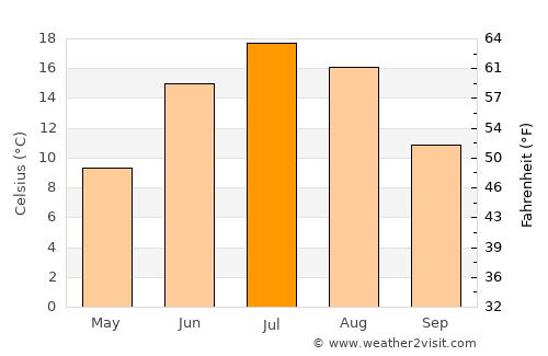 Normandin average temperature in July