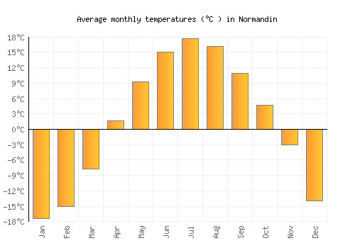 Normandin average temperature chart (Celsius)