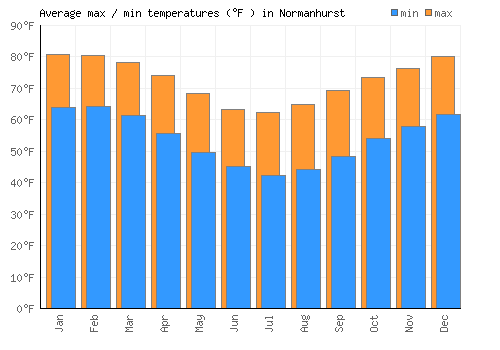 Normanhurst average minimum / maximum temperatures (Fahrenheit)